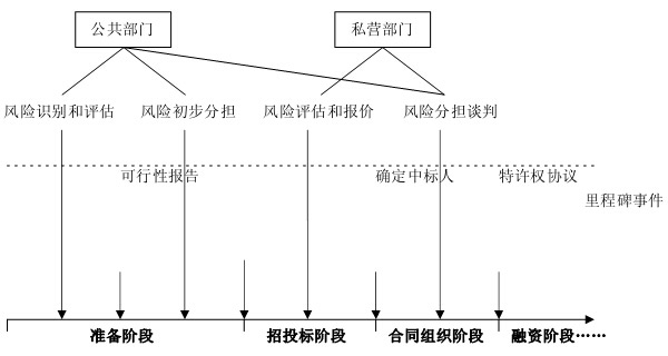 圖 1 PPP 項(xiàng)目風(fēng)險(xiǎn)分擔(dān)的時(shí)點(diǎn)