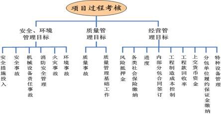 項目過程考核指標體系