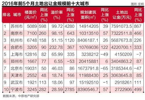 5月瘋狂現(xiàn)69宗“地王” 調(diào)控政策或升級
