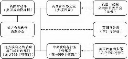 英國(guó)PPP 政策及項(xiàng)目的管理框架