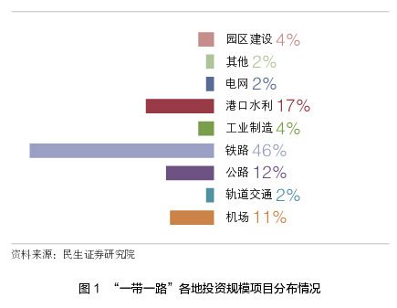 一帶一路各地區投資規模項目分布情況