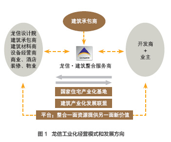 經營模式