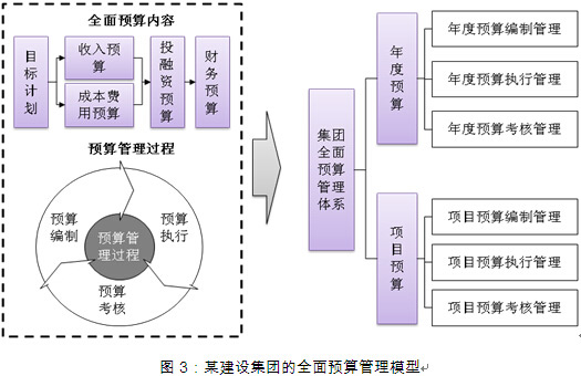 全面預算管理