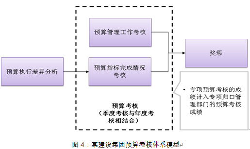 全面預算管理