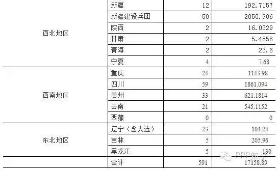表3 各地PPP項(xiàng)目簽約數(shù)量與簽約金額