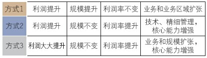 企業提升利潤的三種方式