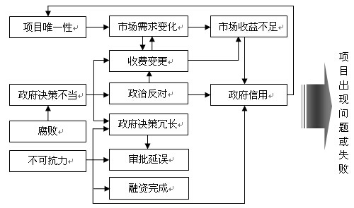 主要風險間的主要關聯關系