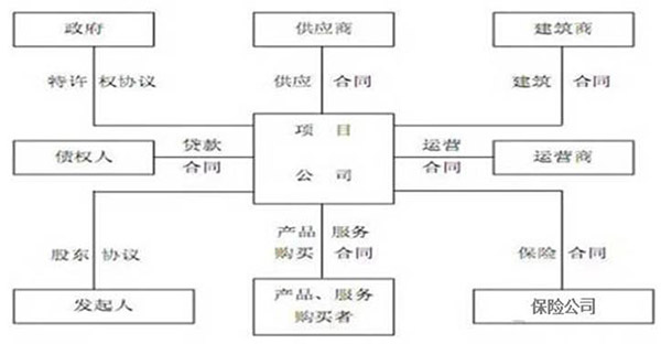 PPP模式的參與主體及關系