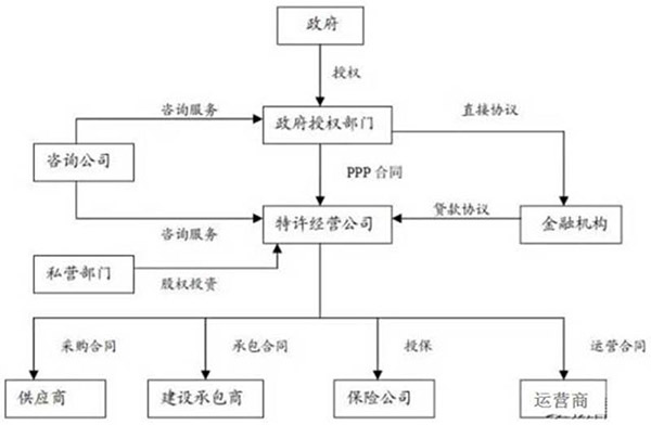 PPP模式的參與主體及關系