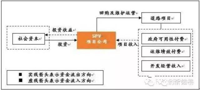 圖1：項目公司回報機制
