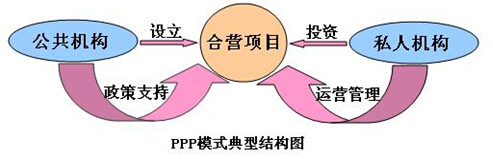 PPP模式典型結構圖