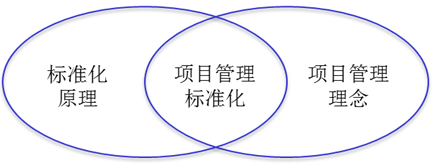 標(biāo)準(zhǔn)化、項(xiàng)目管理、項(xiàng)目管理標(biāo)準(zhǔn)化的關(guān)系示意圖