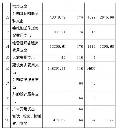 增值稅稅負情況測算表