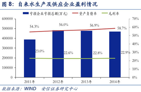 自來水生產(chǎn)及供應企業(yè)盈利情況