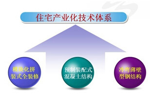 龍信住宅產(chǎn)業(yè)化技術體系