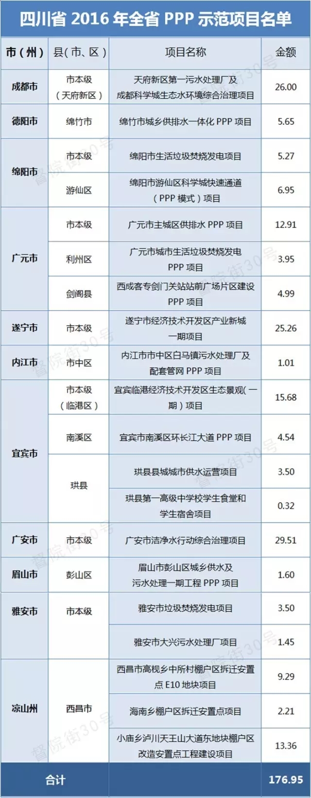 四川首批PPP示范項目