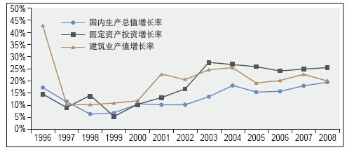 國內生產總值、固定資產投資及建筑業產值三者增速對比