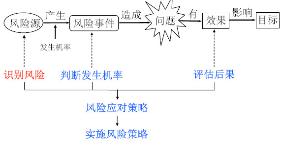 項目風險過程及其管理