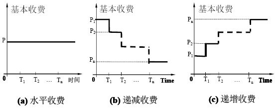 基本收費形式