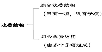 收費結構