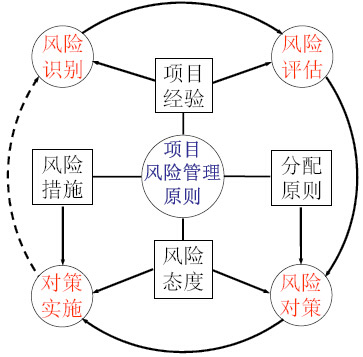 項目風險管理框架