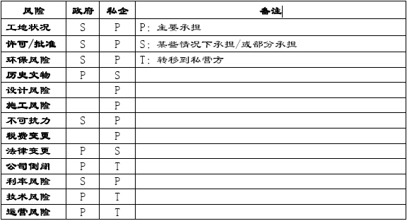 風險分配矩陣