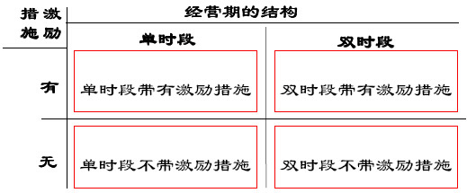 特許經營期的設計