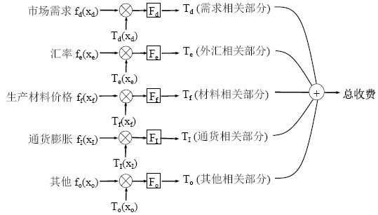 組合收費(fèi)結(jié)構(gòu)和調(diào)節(jié)機(jī)制