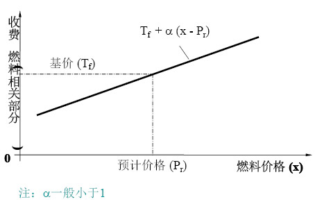降低燃料價(jià)格風(fēng)險(xiǎn)的調(diào)節(jié)機(jī)制