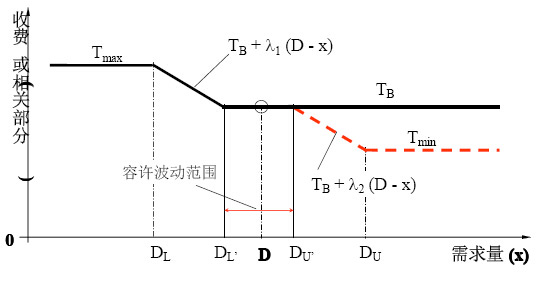 降低市場需求風(fēng)險(xiǎn)的調(diào)節(jié)機(jī)制