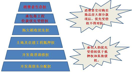 工程優先權的優先