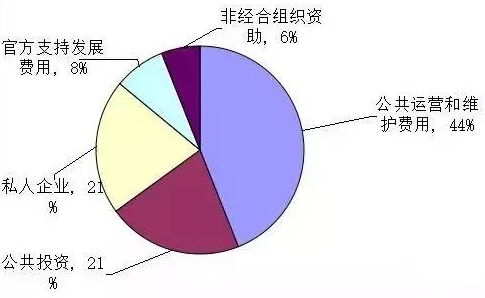 現(xiàn)有的基礎建設資金來源