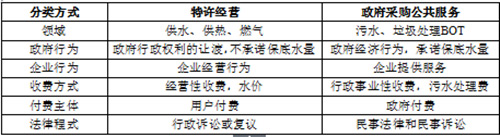 PPP項下特許經營和政府采購公共服務對比