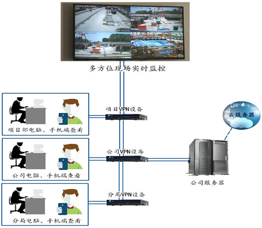 可視化管理系統示意圖