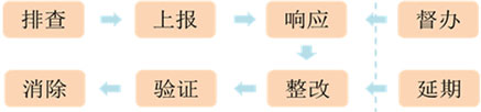 安全管理隱患排查系統
